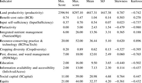 Descriptive statistics of the indicators | Download Table