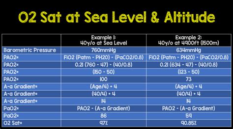 20+ Blood Oxygen Saturation At Altitude Calculator - AodhanKanvir