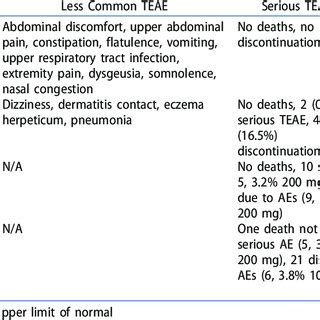 Safety and tolerability of the abrocitinib in the clinical trials. | Download Scientific Diagram