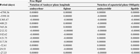 Affecting forces separately (Nutation in Longitude and Obliquity ...