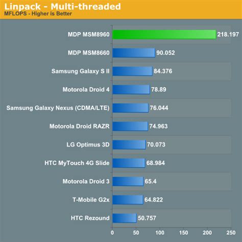 1.5GHz Dual-core Snapdragon S4 MSM8960 Runs the Full Benchmark Gamut ...