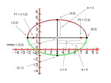 Lesson EQUATION OF AN ELLIPSE