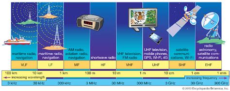 Microwave signals are often divided into three categories: