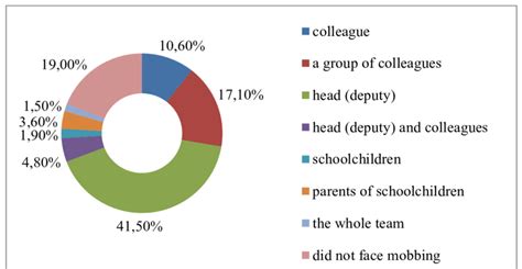 Subjects of mobbing actions in general secondary education institutions ...