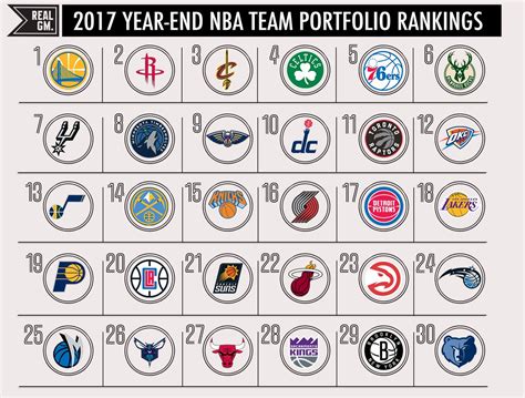 2017 Year End NBA Team Portfolio Rankings - RealGM Analysis