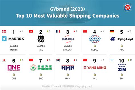 Latest World's Top 10 Most Valued Shipping Companies - yingadpc.com Fiber Optic Manufacturer ...