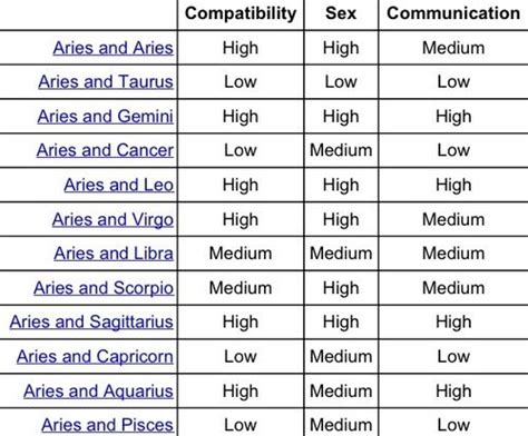 Aries Compatability Chart | Star sign compatibility, Zodiac compatibility, Compatible zodiac signs