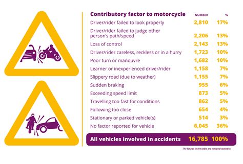 Common causes of motorcycle accidents - Minster Law