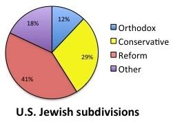 Faith: Branches of Judaism