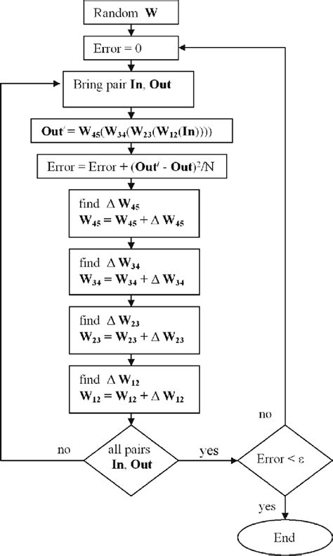 Backpropagation algorithm. | Download Scientific Diagram