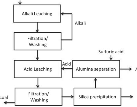 Process block diagram. | Download Scientific Diagram