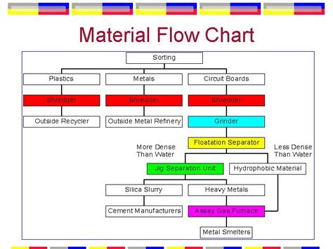 Material Flow Chart