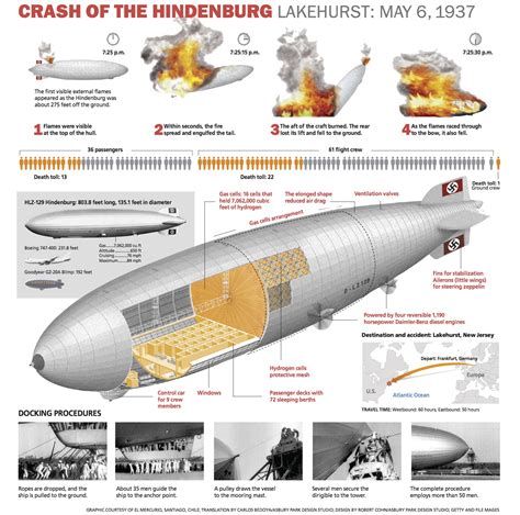 Hindenburg at 80: An interactive look into the tragic, fateful voyage