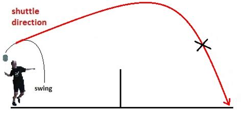Types of Badminton Clear | Objective | Good and Poor Clear