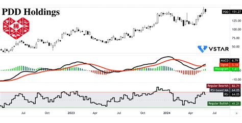 PDD Stock Forecast 2024: Pinduoduo Q1 Performance and Outlook