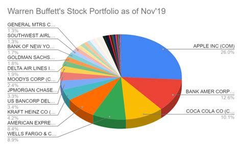 What Can We Learn From Warren Buffett's Portfolio? - Kaya Plus