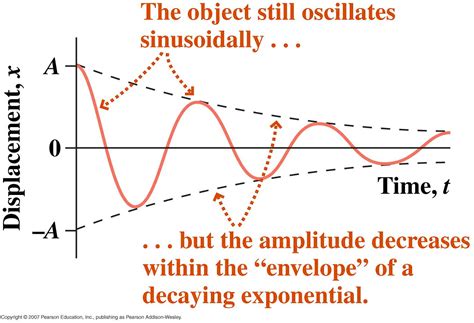 Damped Harmonic Oscillator Examples