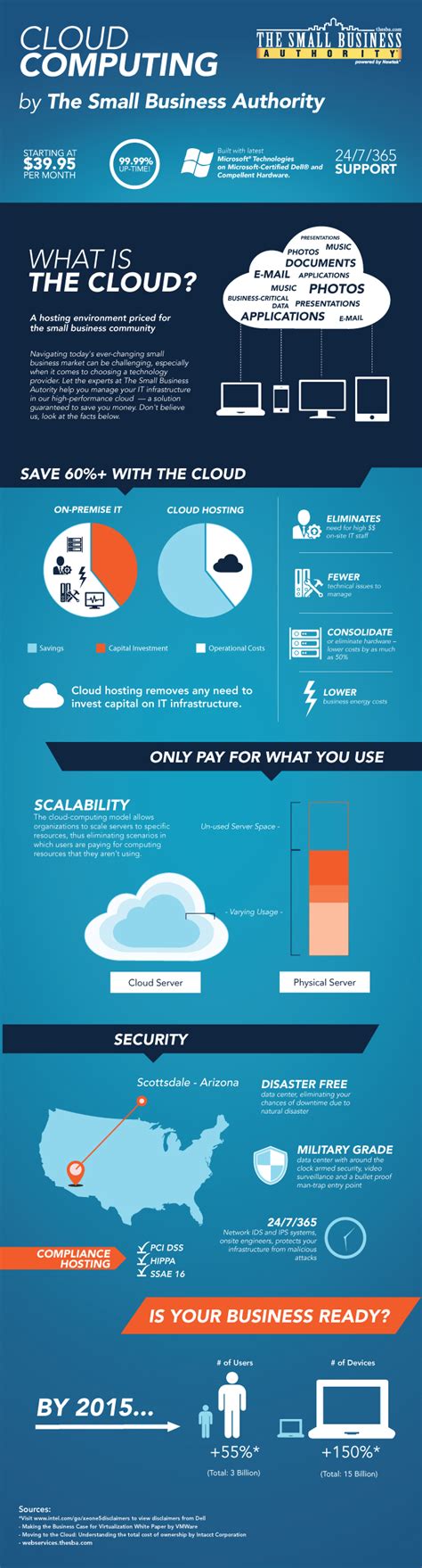 Infographics: Cloud Computing and History - DZone