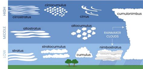 Clouds' Names & Classifications