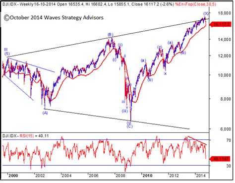 Elliott Wave India - Taking technical analysis to next level: Why US market – DJIA is at very ...