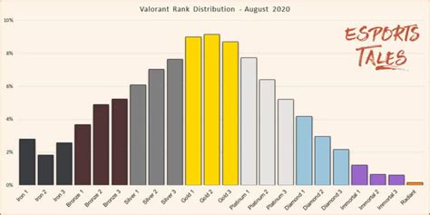 Valorant Rank Distribution And Player Percentage For Every Rank