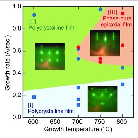 | A map of TiN epitaxial growth modes depending on growth temperature... | Download Scientific ...