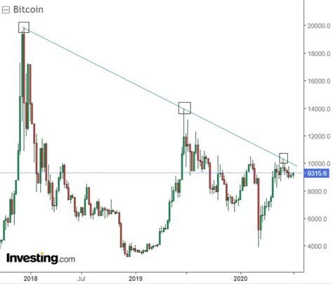 Bitcoin Chart Analysis: This Is The Key To An Epic Move | TalkMarkets