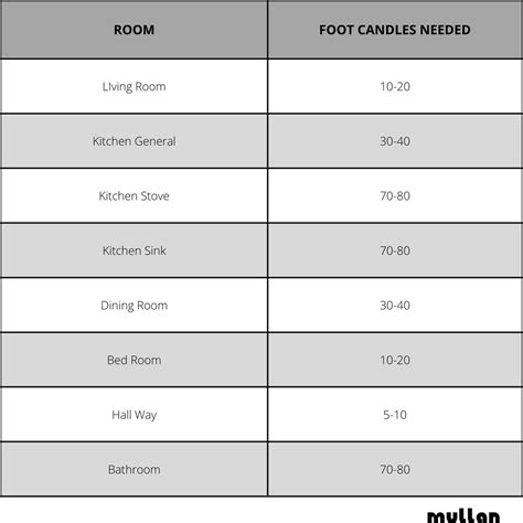 A Guide to Calculating the Amount of Light Needed in a Room | Mullan ...