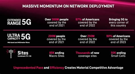 T-Mobile Aiming to Cover 90% of Americans With 'Ultra Capacity 5G' By 2023 | LaptrinhX