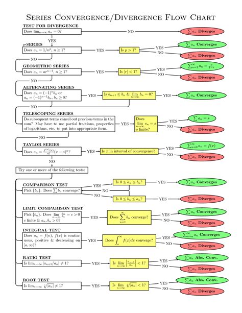 Series - Convergence Flowchart | Convergence, Calculus, Math