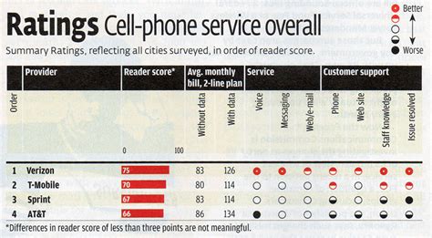 Consumer Reports: Cell Phone Service Ratings - Matt McGee