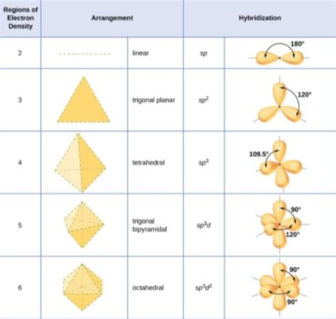 Hybridization: Definition & Shapes of Hybridized Orbitals - Getmyuni