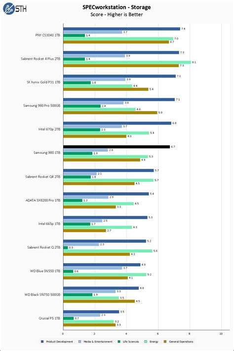 resmi Reaktör şiddetli samsung ssd comparison chart hesap her ikisi Alaska