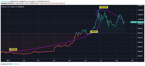 Bitcoin Price Analysis: Bitcoin (BTC) May Go Bullish and Surge up to $12,000 Soon ...