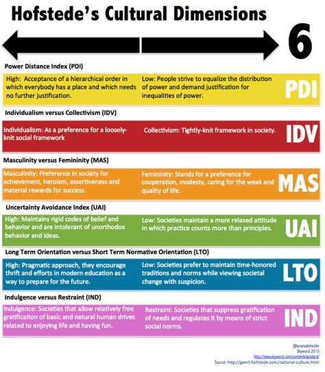 Beyond Hofstede's Cultural Dimensions Theory: Approaching a ...