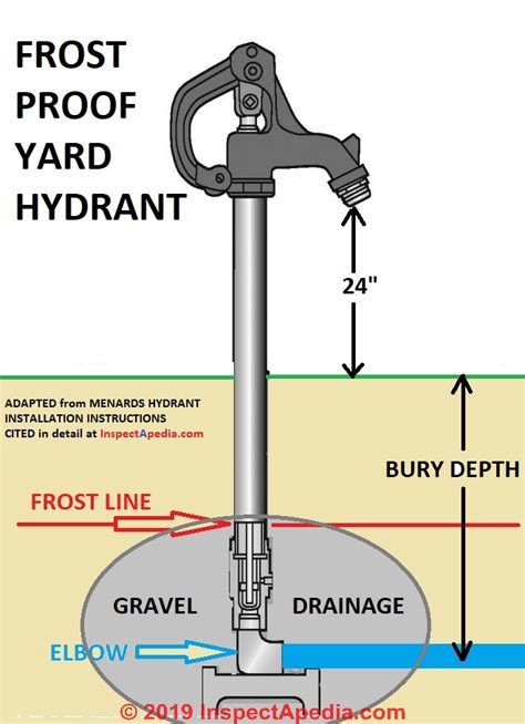 How Install Frost Free Hydrant - renewzo