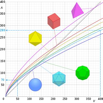 Legge del cubo quadrato - Wikipedia