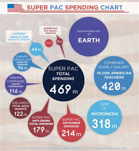 Super PACs and Our Campaign Finance Problem – The Quad