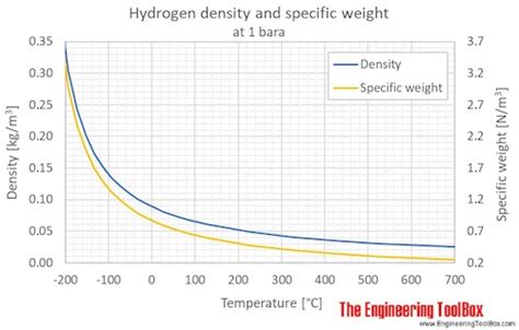 Hydrogen - Density and Specific Weight vs. Temperature and Pressure