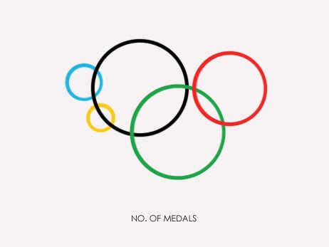 Seeing The World Through The Olympic Rings [Infographic] : The Torch : NPR