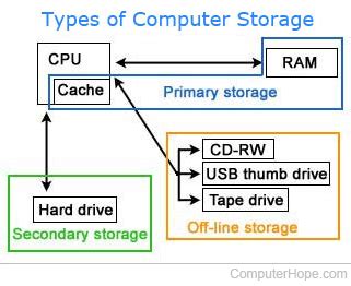 What is a Primary Storage Device?