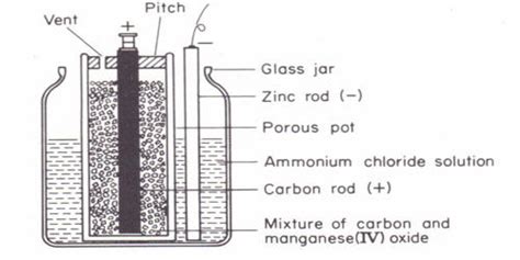 Leclanche Dry Cell - QS Study