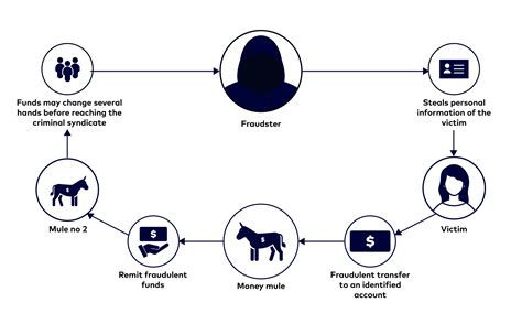 Money Mules: Who Are They and How To Stop Them