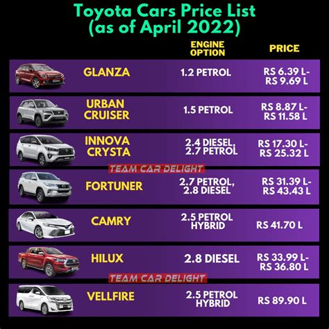 Toyota Fortuner 2022 Price List