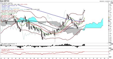 The Pound-to-Dollar Rate Offers a "Strong Positive Set-up" as Market ...