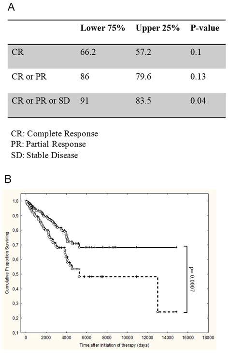 High levels of peripheral blood neutrophils at diagnosis are an adverse... | Download Scientific ...