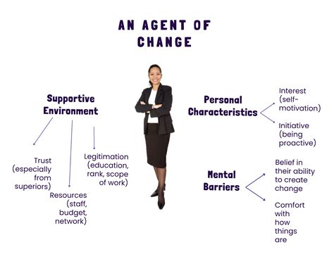 What makes individuals become agents of change? Lessons learned from the development of ...