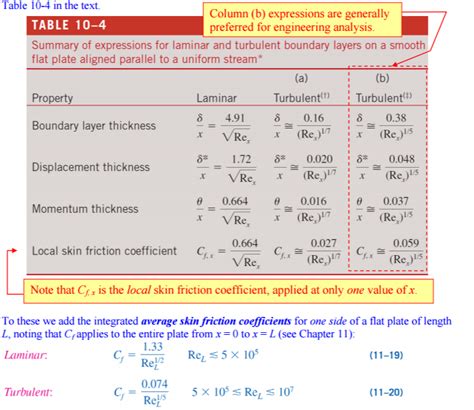 fluid mechanics - Turbulent Boundary Layer Thickness as Velocity Increases - Engineering Stack ...