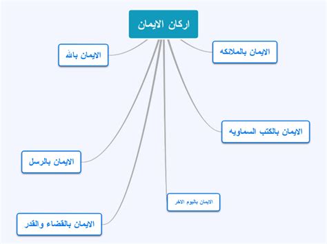 اركان الايمان - Mind Map