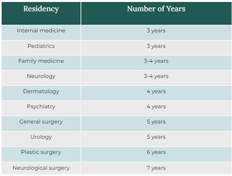 How Long Does It Take To Become A Doctor? A Complete Guide